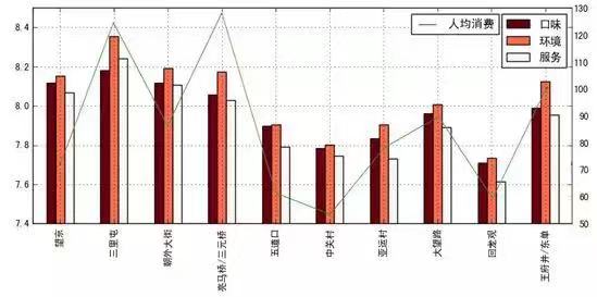 北京美食地图：用数十万条数据 带你用嘴巴去旅行