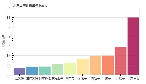 北京美食地图：用数十万条数据 带你用嘴巴去旅行