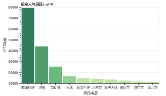 北京美食地图：用数十万条数据 带你用嘴巴去旅行