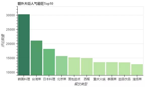 北京美食地图：用数十万条数据 带你用嘴巴去旅行