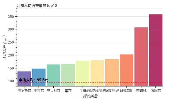 北京美食地图：用数十万条数据 带你用嘴巴去旅行