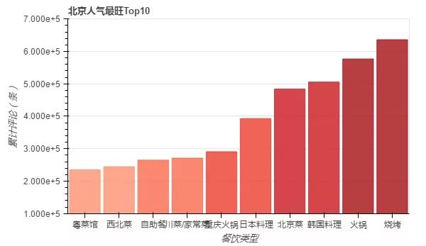 北京美食地图：用数十万条数据 带你用嘴巴去旅行