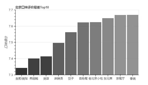 北京美食地图：用数十万条数据 带你用嘴巴去旅行