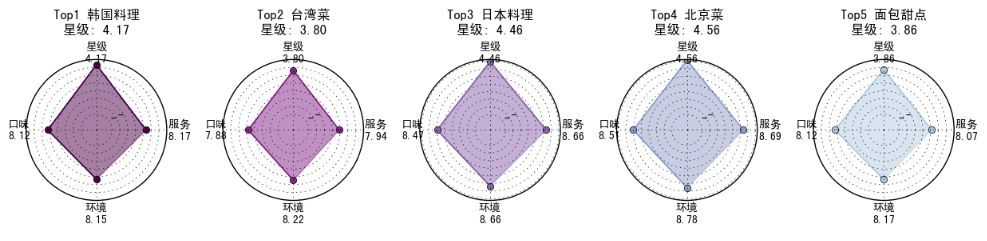 北京美食地图：用数十万条数据 带你用嘴巴去旅行