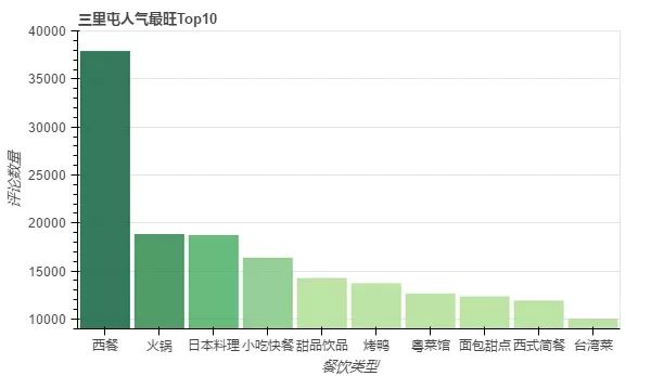 北京美食地图：用数十万条数据 带你用嘴巴去旅行