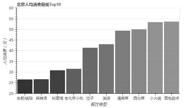 北京美食地图：用数十万条数据 带你用嘴巴去旅行