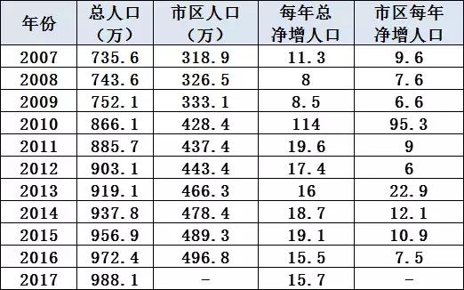 西安人口统计_▲西安历年人口统计-抢人大战再度升级,郑州如何突围(3)