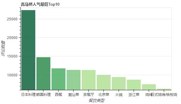 北京美食地图：用数十万条数据 带你用嘴巴去旅行