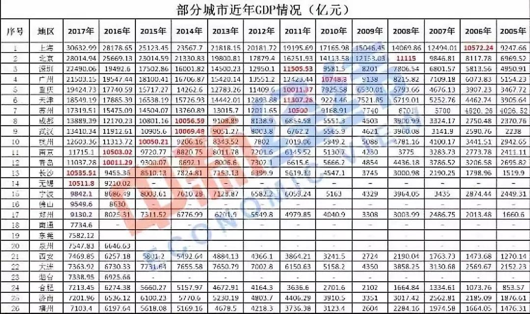 中国GDP万亿城市有望扩至17城 东部占比超七成