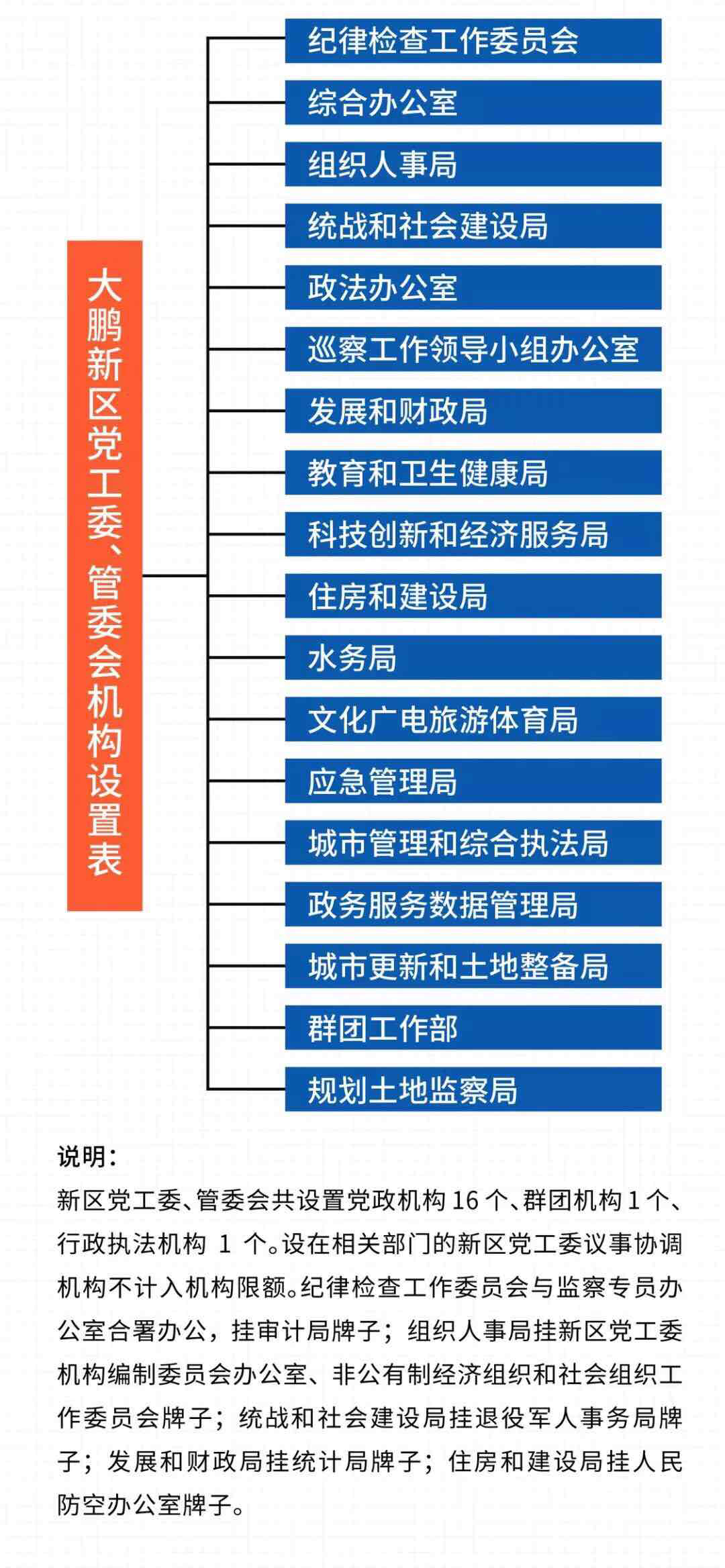 改革后的大鹏新区党工委、管委会机构设置表