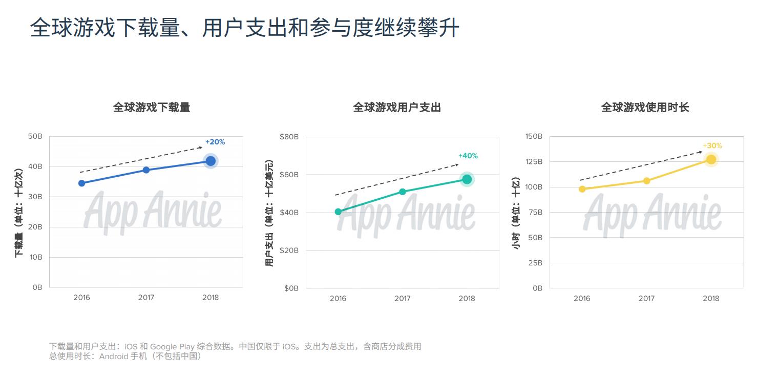 全球手游下载量