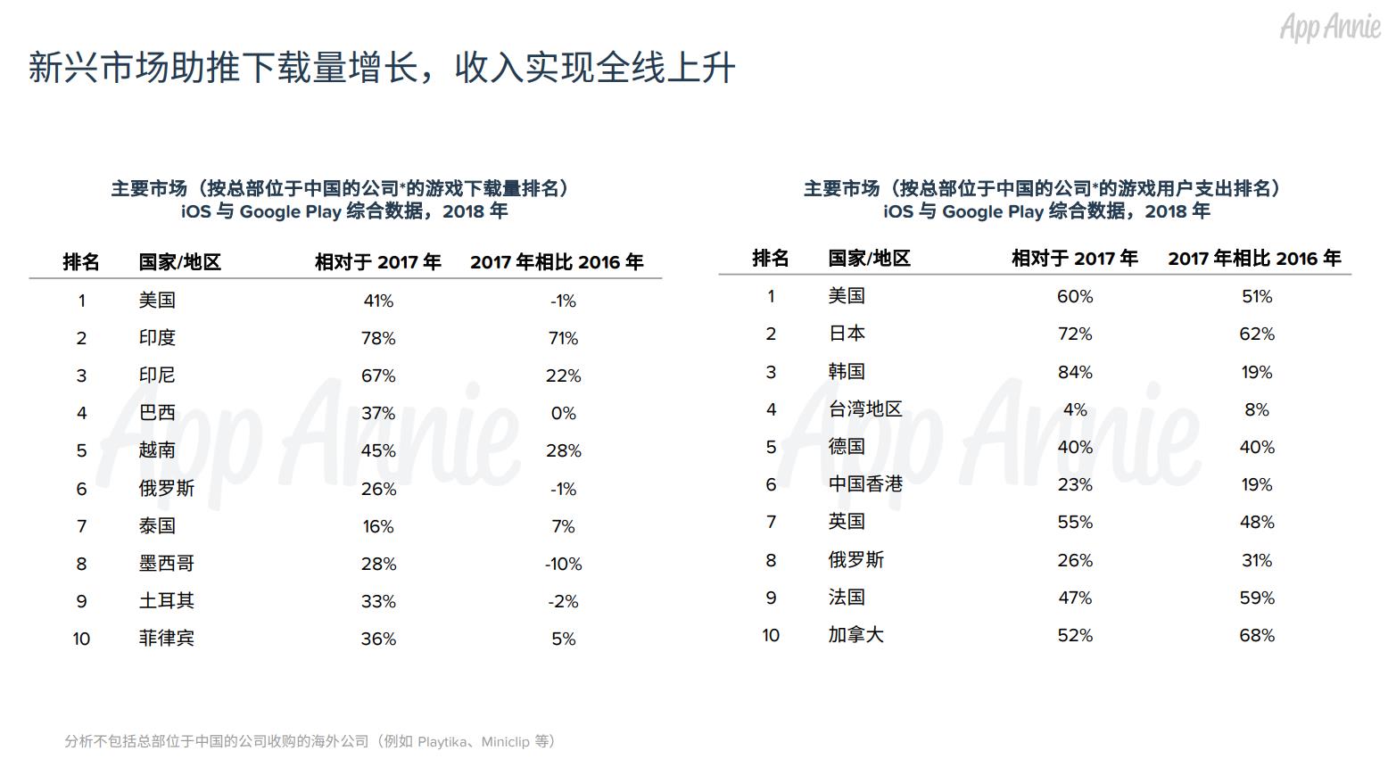 应用出海的下载量增长远高于收入增长