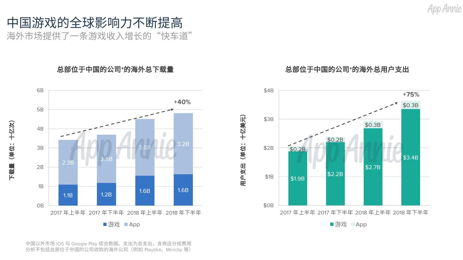 2018年中国发行商海外手游下载量32亿次