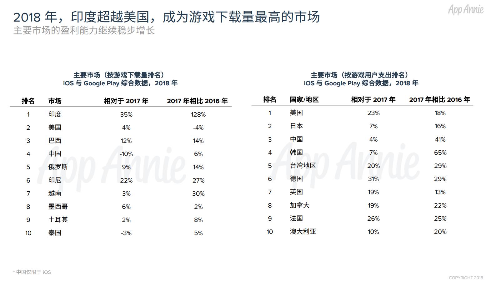 印度市场正式超过美国，成为全球手游下载量最多的地区