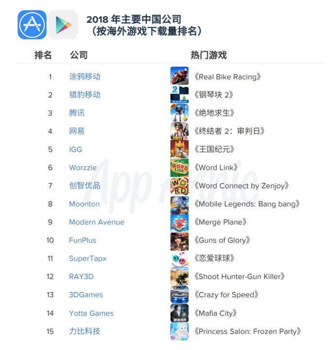 2018年国产手游海外下载量Top 15依