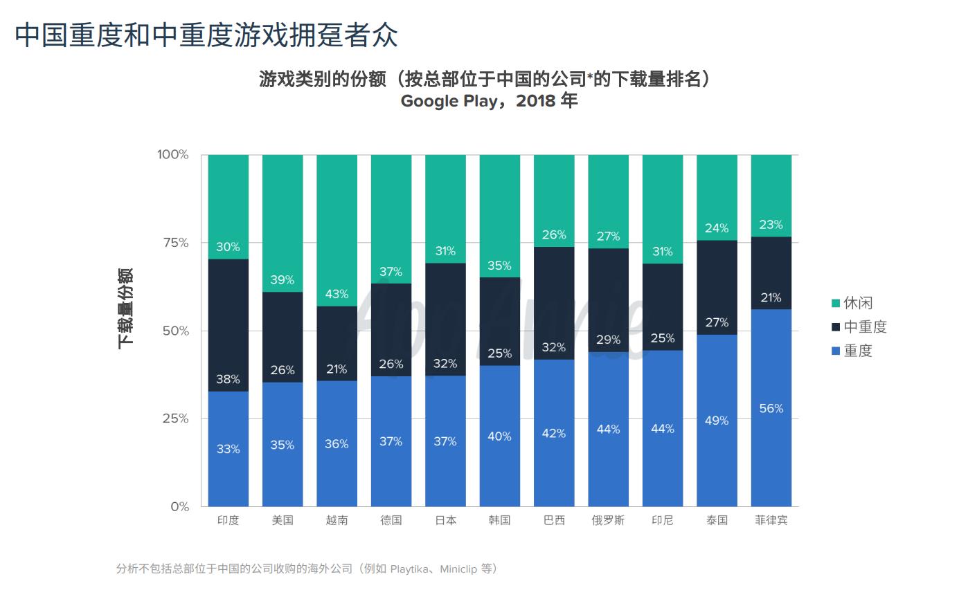 中重度游戏仍是国产手游出海主力