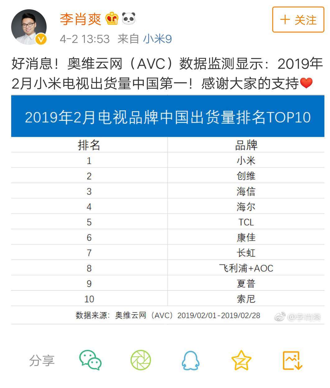 2019电视销量排行_2019年电视销量排行出炉 小米第1不见华为荣耀