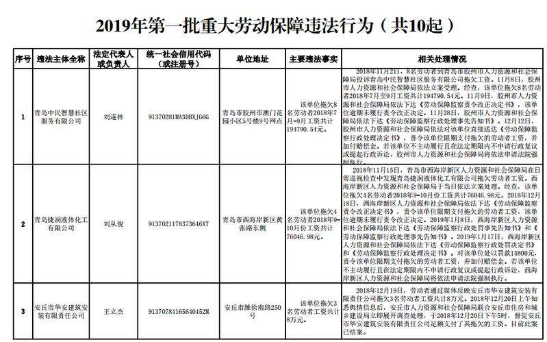 拖欠工资 曝光!山东公布10起重大劳动保障违法