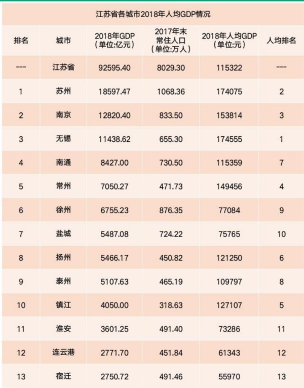 江南省人均gdp排名_2017年江苏省各市人均GDP排名(3)