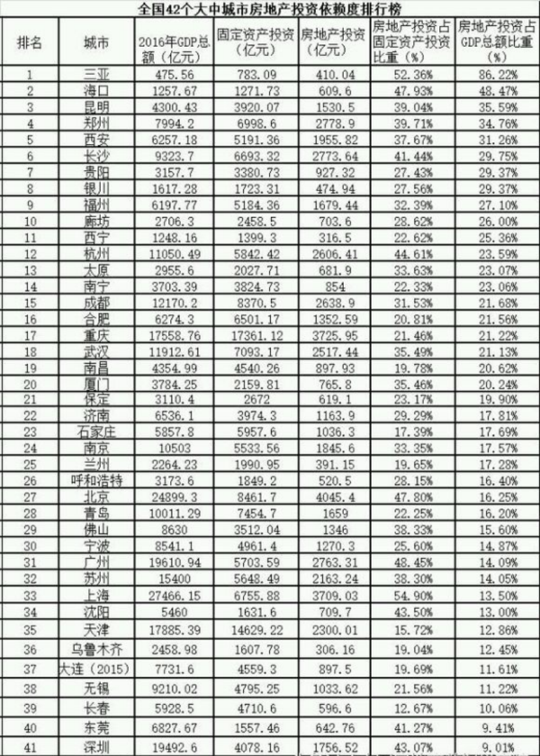 城市gdp不依赖房地产排名_中国城市gdp排名2020(3)