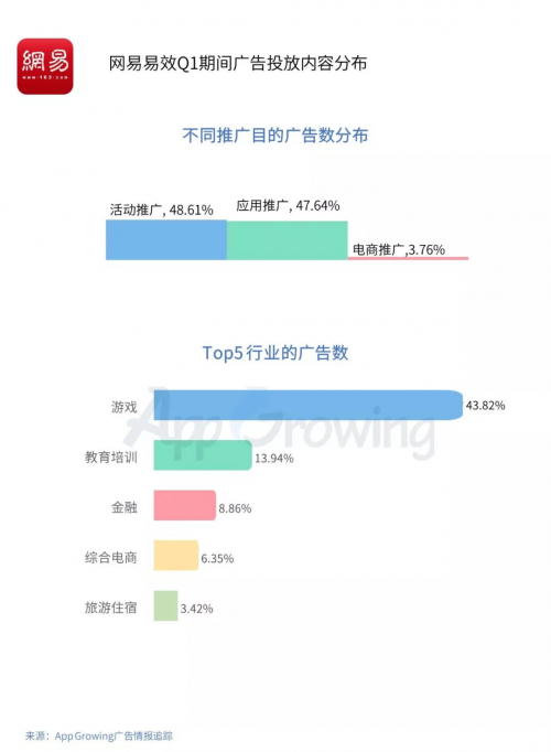 小吃赚钱Q1流量平台投放洞察:游戏和教育为重点广告主