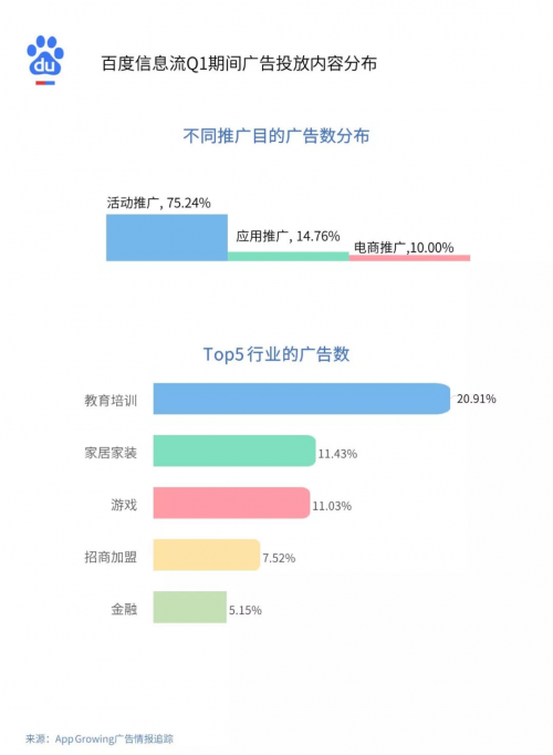 小吃赚钱Q1流量平台投放洞察:游戏和教育为重点广告主