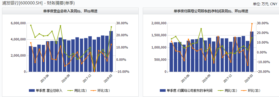 浦发银行一季度存款增长表现亮眼 净利润增速