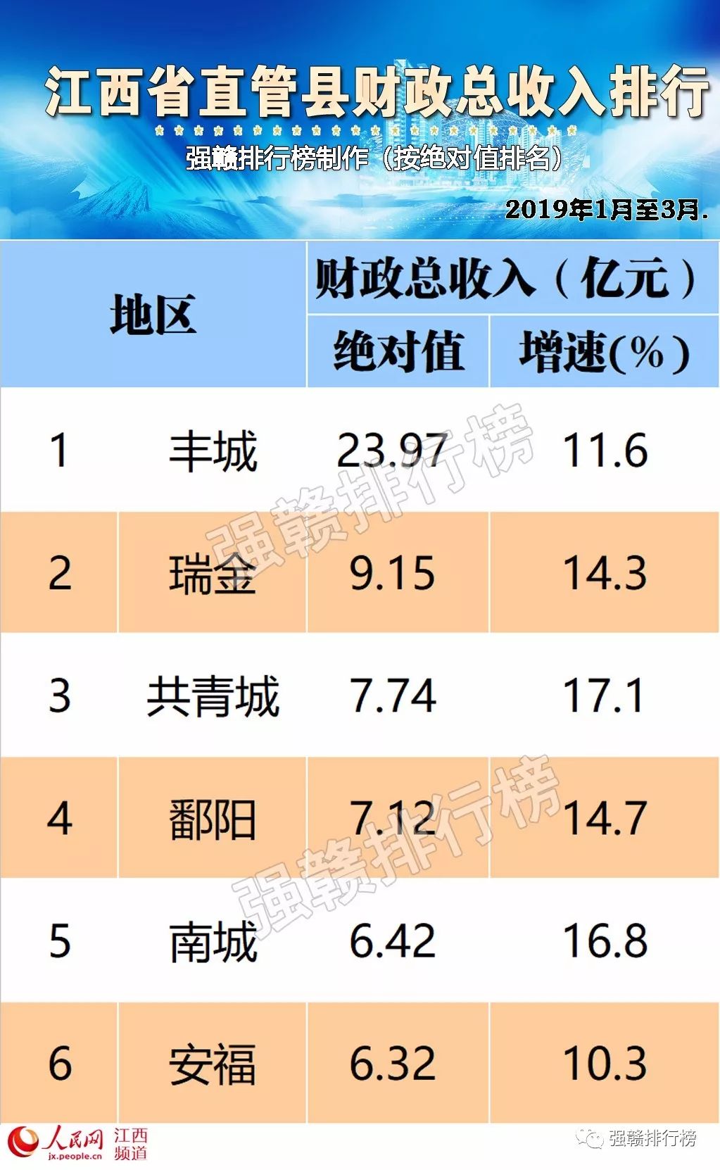 一季度丰城gdp_九江财政收入全省第二 2017年上半年江西11个设区市最新 成绩单 公布(3)