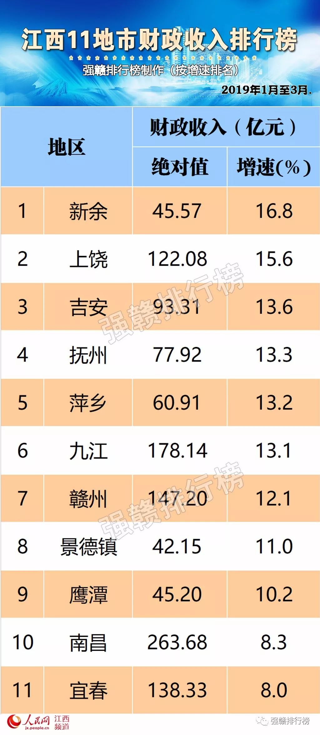 宜春平均gdp_我国带 上 字的三座城市,除了上海以外,另两个是哪里(3)