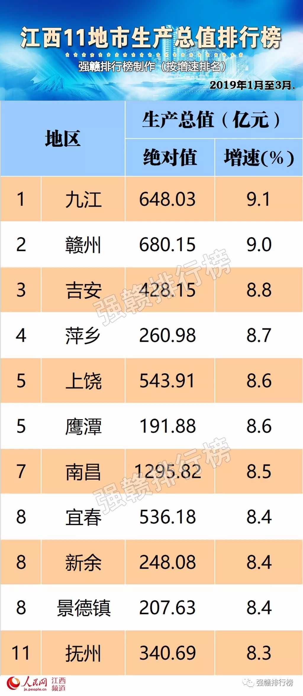 江西2019年第一季度各市gdp_江西gdp数据(3)