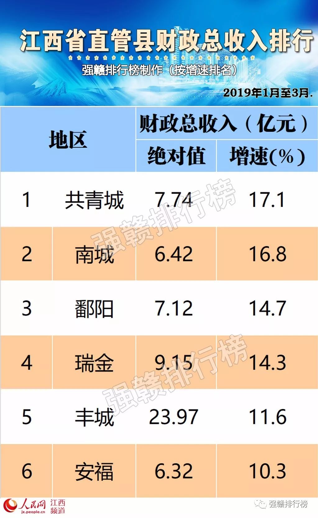 瑞金今年gdp多少_25省份发布一季度GDP数据 4省份GDP过万亿(3)