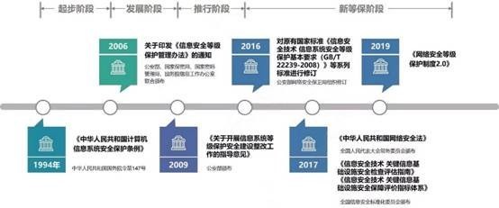 何为等保2.0?通付盾数字化安全解决方案助力企