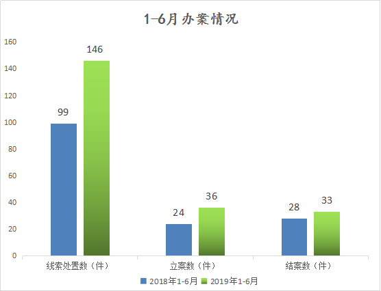 芜湖弋江区：1 6月处置问题线索146件 立案36件