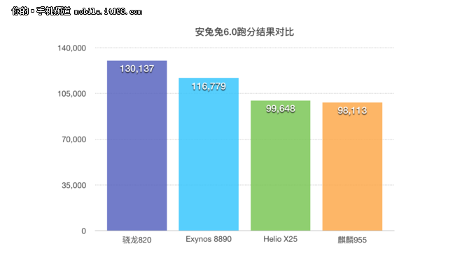 表现强悍，骁龙820毋庸置疑的性能