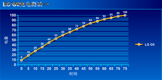 表现强悍，骁龙820毋庸置疑的性能