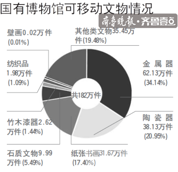可移动文物情况