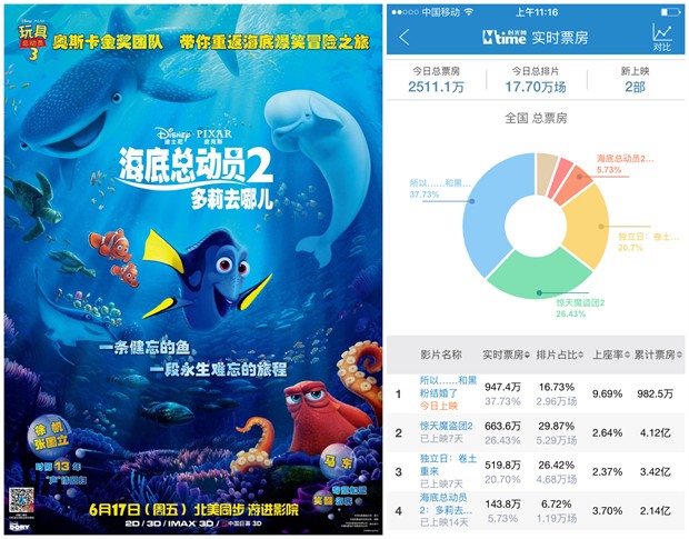 《海底总动员2》累计2.14亿 刷新皮克斯内地票房纪录