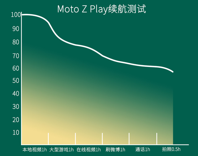 长续航娱乐强机Moto Z Play全面评测
