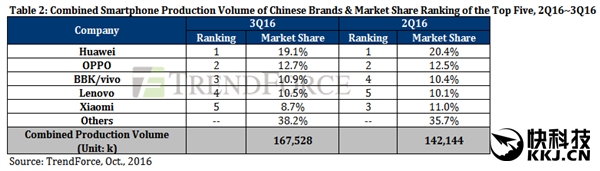 国产手机三季度销量排名：华为3200万部第一