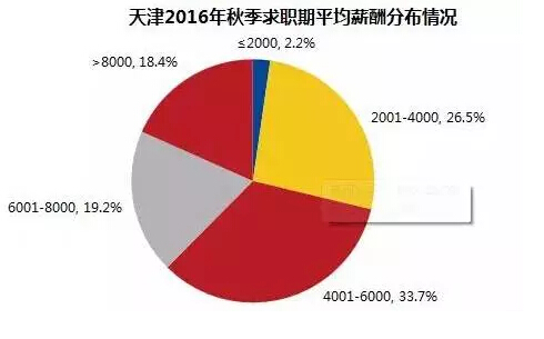 在天津工作 什么行业最赚钱?第三季度报告出炉