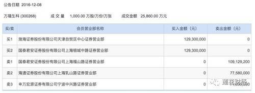 盘后龙虎榜数据中也显示了上述大宗交易的买卖情况。此外,长江证券成都天府大道营业部买入117.40万元,通吃了今日竞价交易时段的全部筹码。