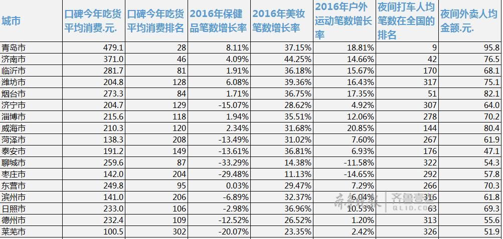 潍坊市人口总数_山东省五市常住人口超800万 潍坊人口数位居第二