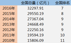 湖北经济总量首超河北_湖北经济学院校服(2)