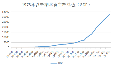 湖北GDP总量首跃全国第7 中国经济增速重返世