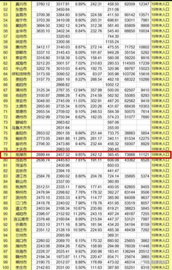 2016中国城市GDP排行榜 安徽人均排25名2城