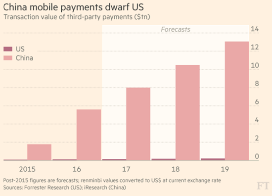 爆炸性增长 去年中国移动支付规模是美国的近