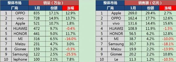 1月中国智能手机市场：OPPO/vivo逆天苹果大增