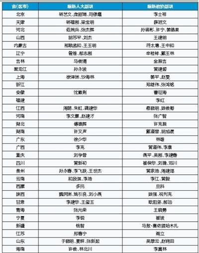 各地省级领导密集调整：12位新任人大主任亮相