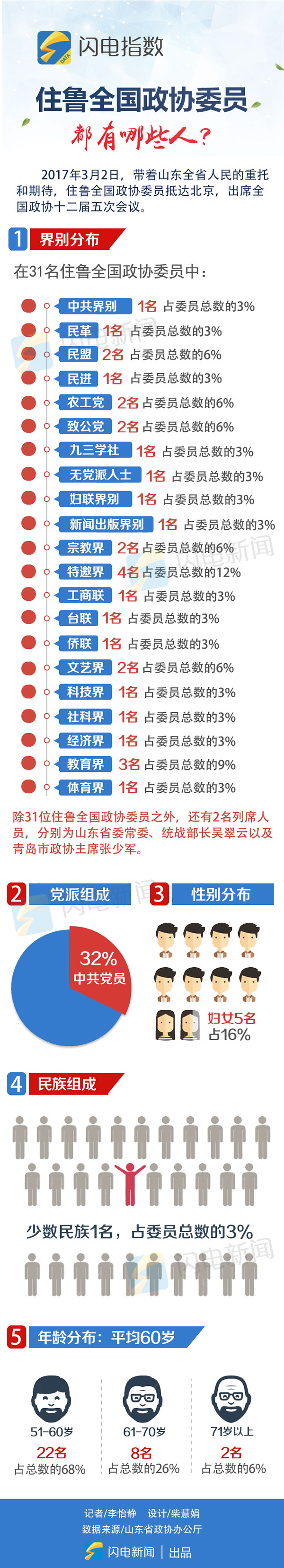 住鲁全国政协委员都有哪些人？_山东频道_凤凰网