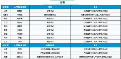 各地省级领导密集调整：12位新任人大主任亮相
